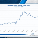 Wholesale Used-Vehicle Values Fall as Cox Automotive Cuts 2026 Forecast